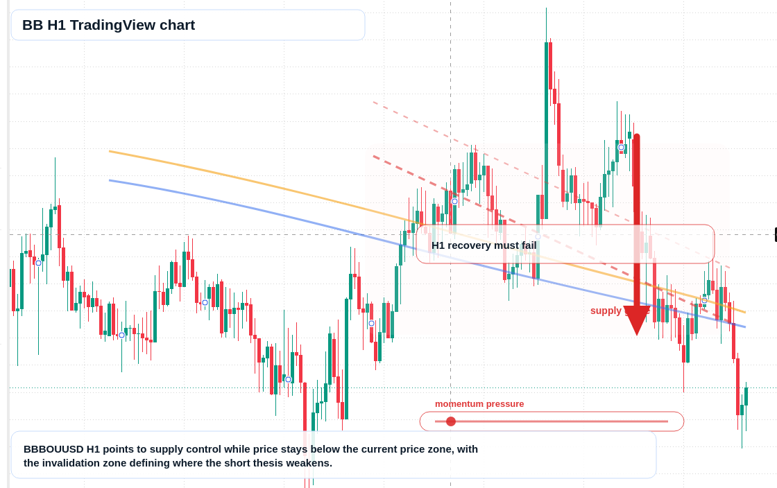 BB H1 candlestick chart