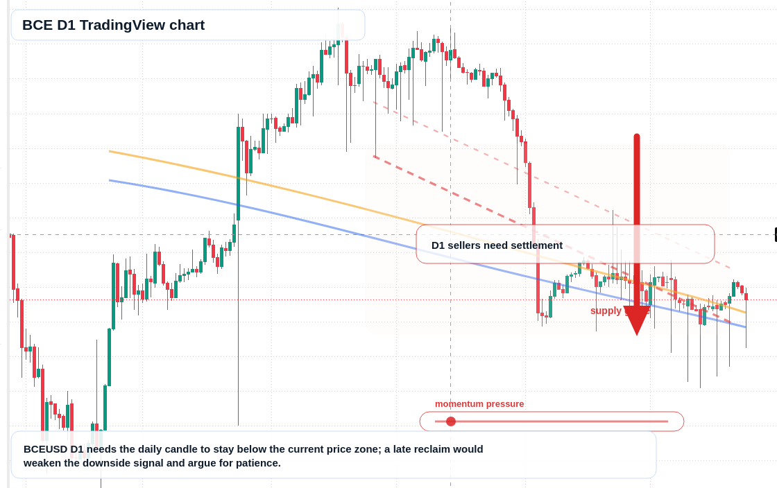 BCE D1 candlestick chart