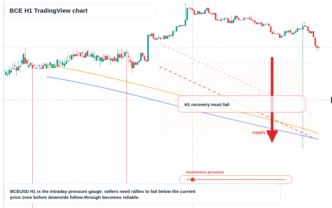 BCE H1 candlestick chart
