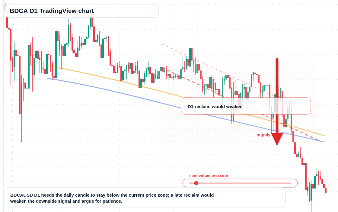 BDCA D1 candlestick chart