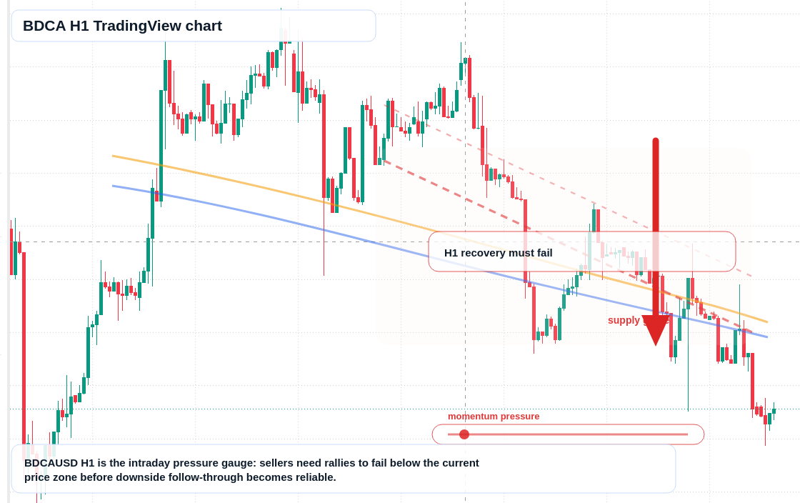 BDCA H1 candlestick chart