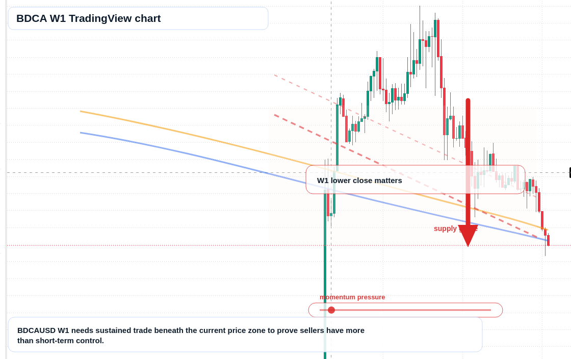 BDCA W1 candlestick chart