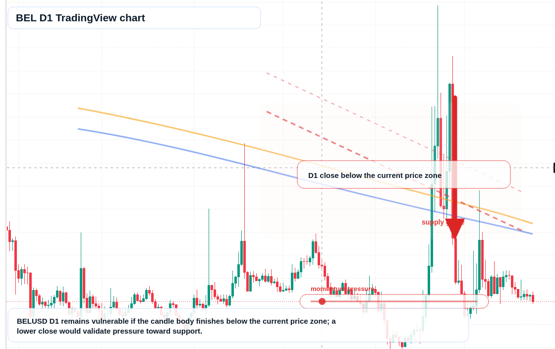BEL D1 candlestick chart