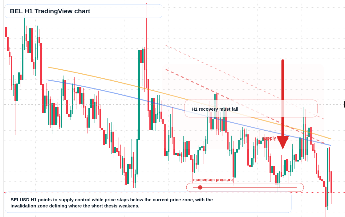 BEL H1 candlestick chart