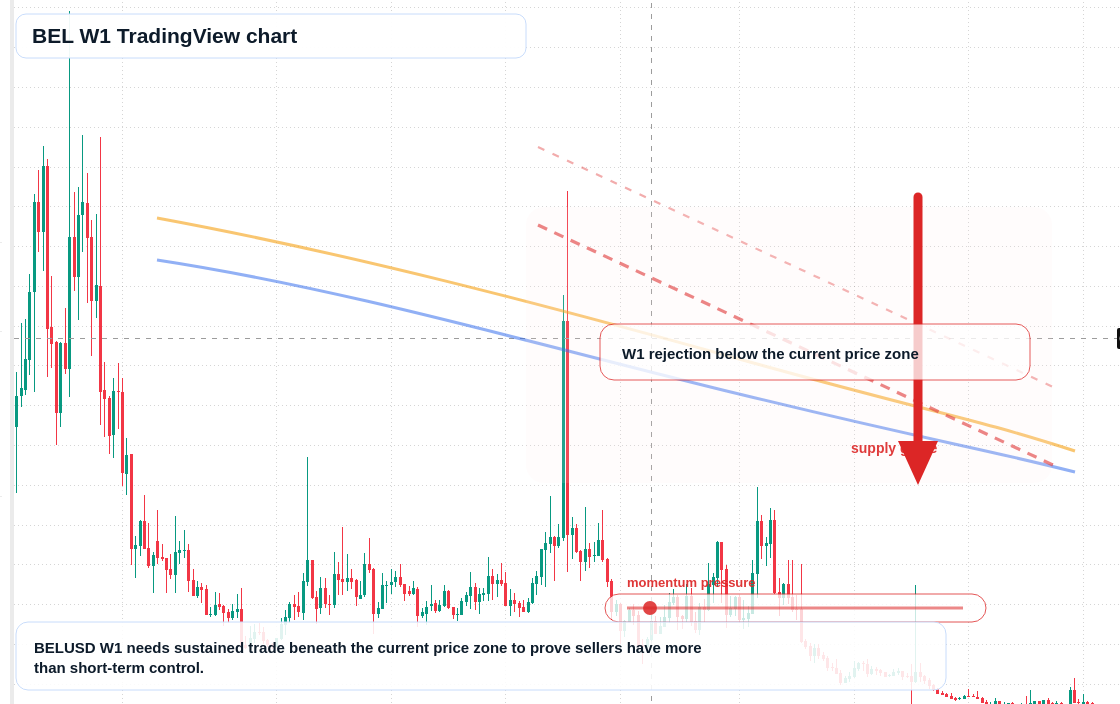 BEL W1 candlestick chart