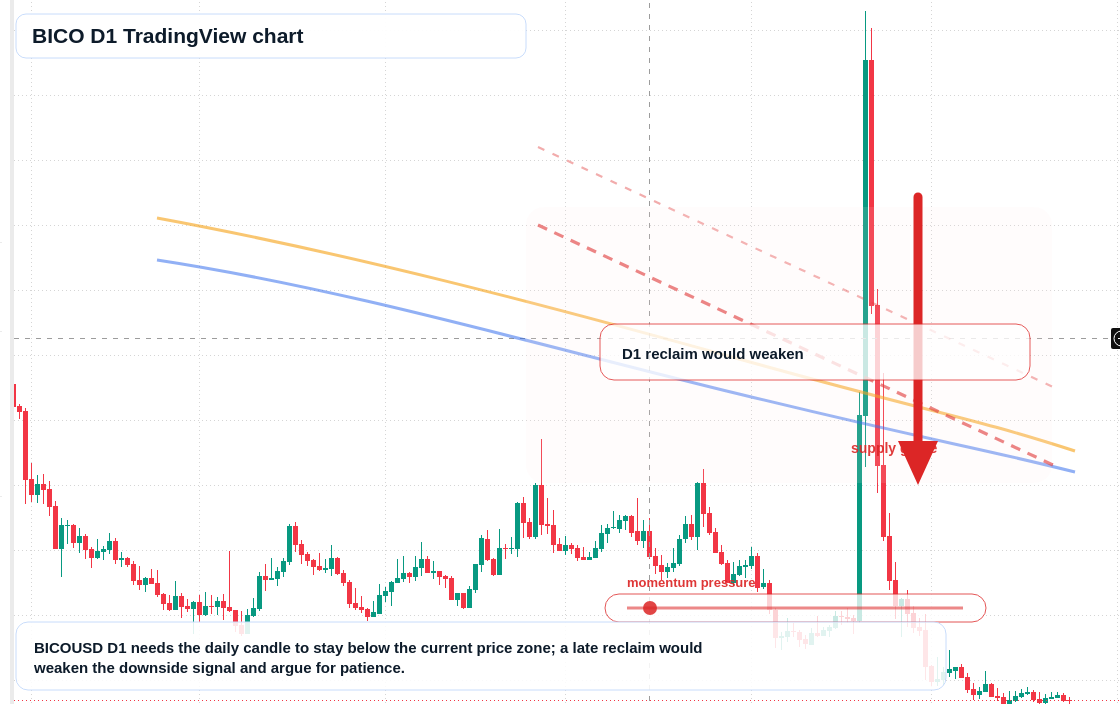 BICO D1 candlestick chart
