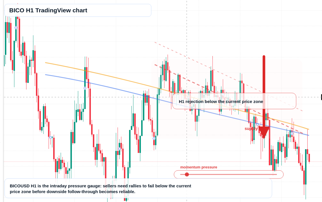 BICO H1 candlestick chart