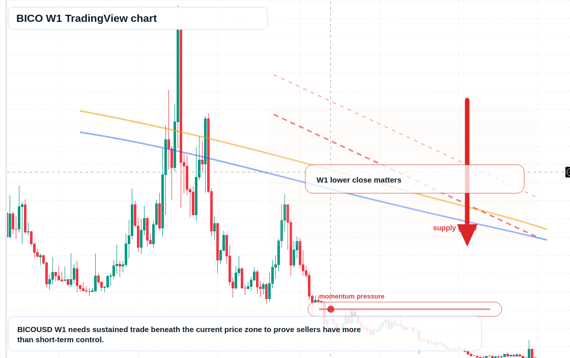 BICO W1 candlestick chart