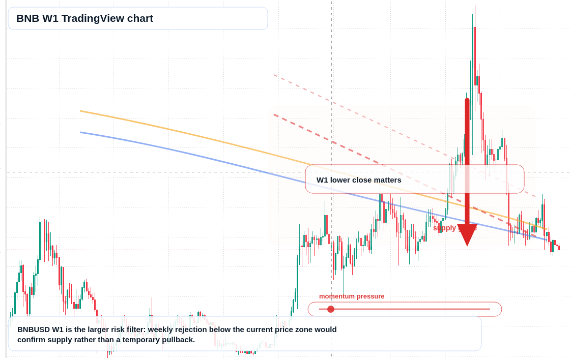 BNB W1 candlestick chart