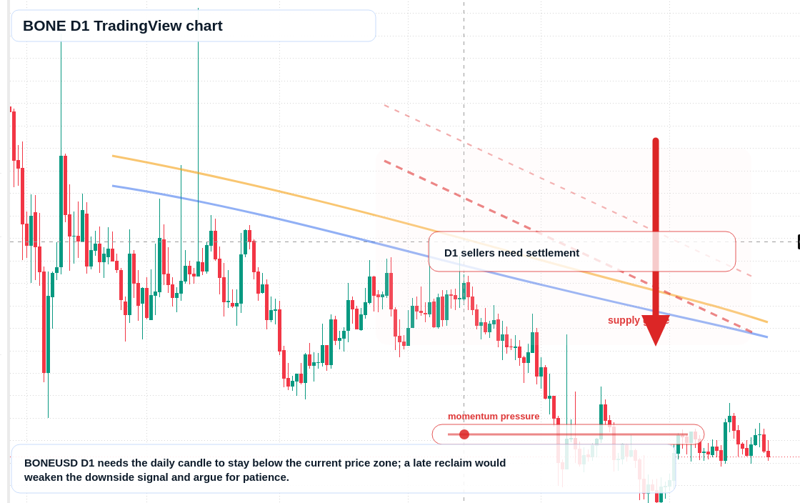 BONE D1 candlestick chart