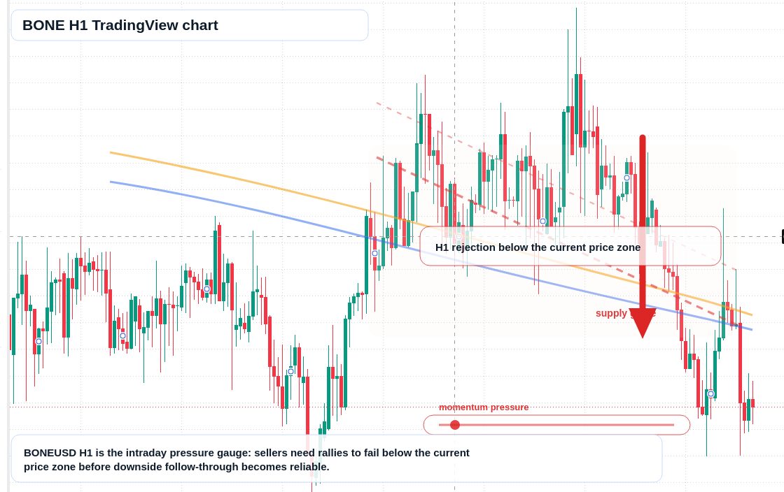 BONE H1 candlestick chart