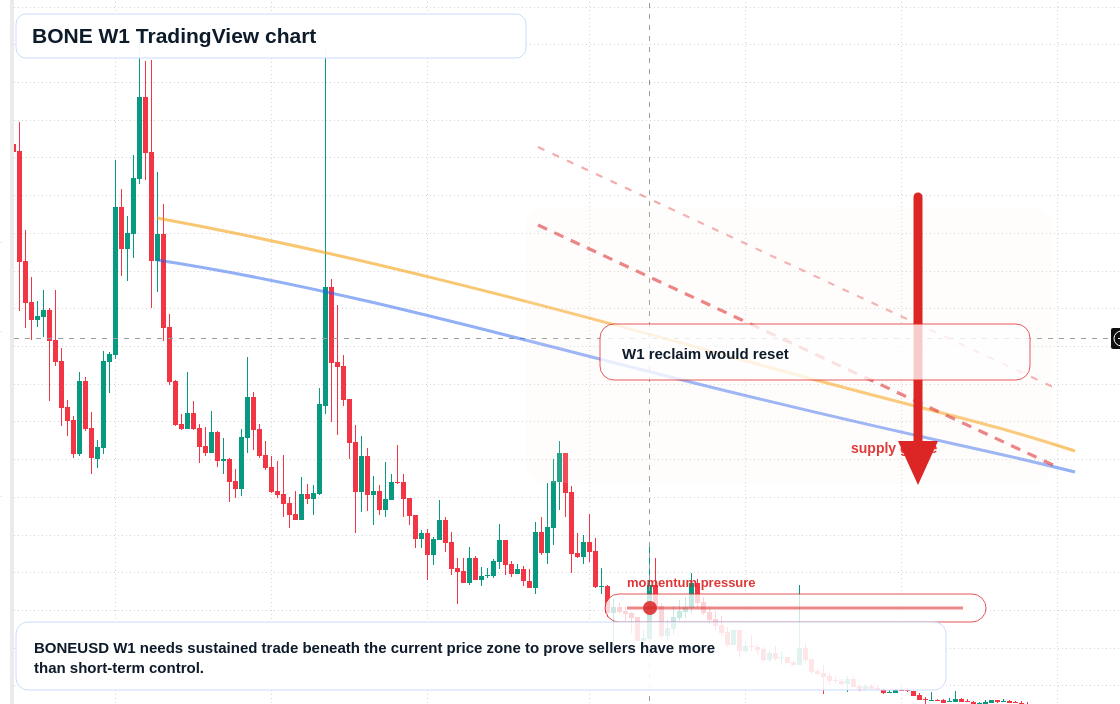 BONE W1 candlestick chart