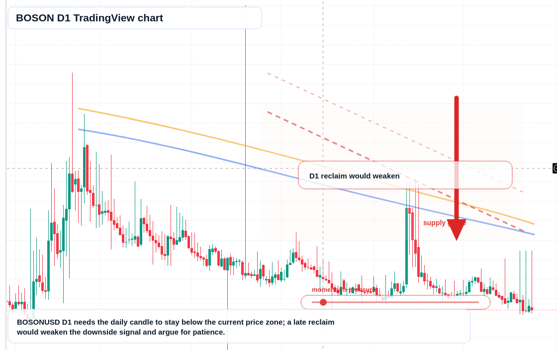 BOSON D1 candlestick chart