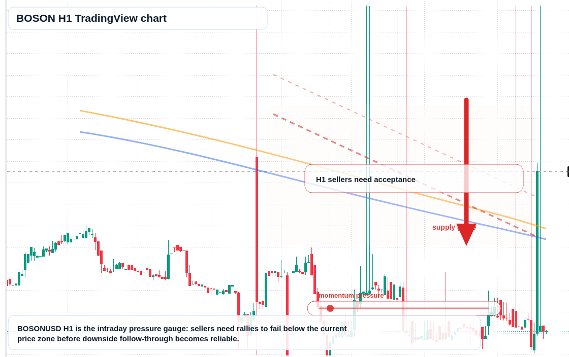 BOSON H1 candlestick chart