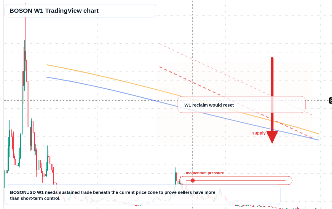 BOSON W1 candlestick chart