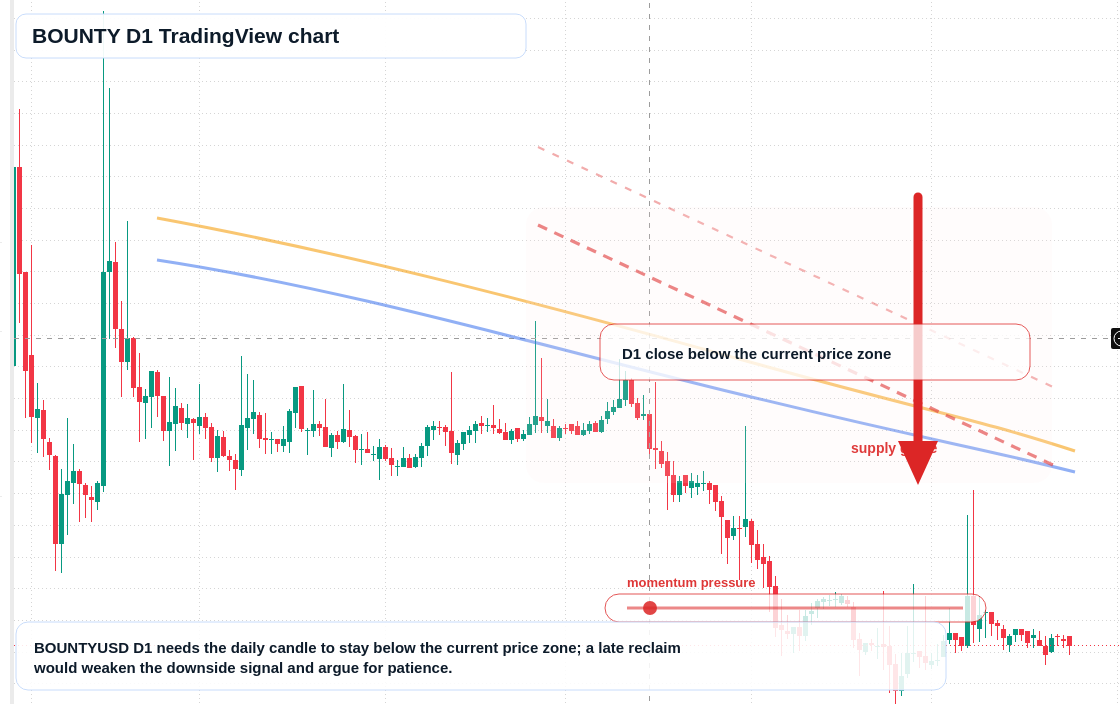BOUNTY D1 candlestick chart