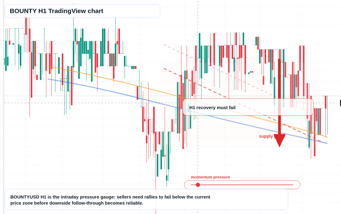 BOUNTY H1 candlestick chart
