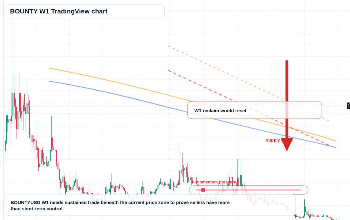 BOUNTY W1 candlestick chart