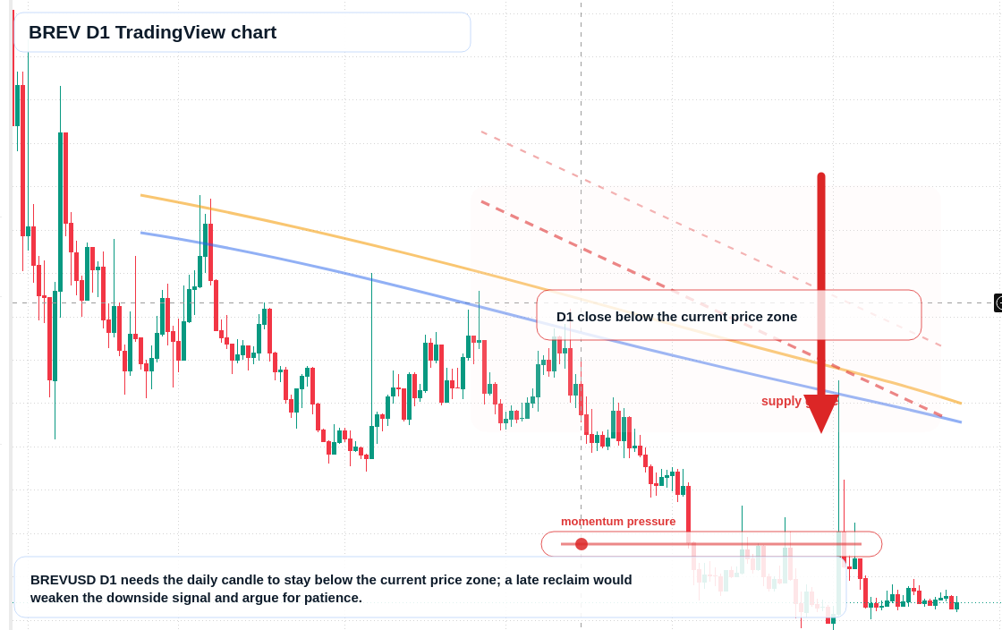 BREV D1 candlestick chart