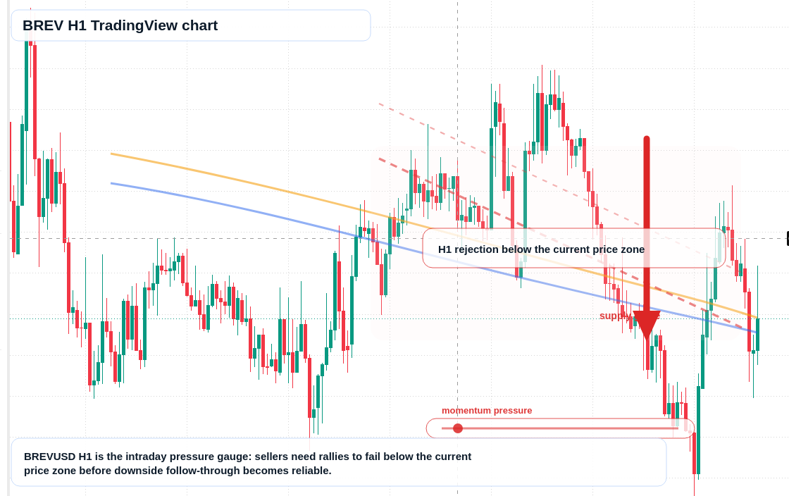 BREV H1 candlestick chart