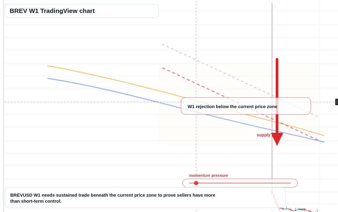 BREV W1 candlestick chart