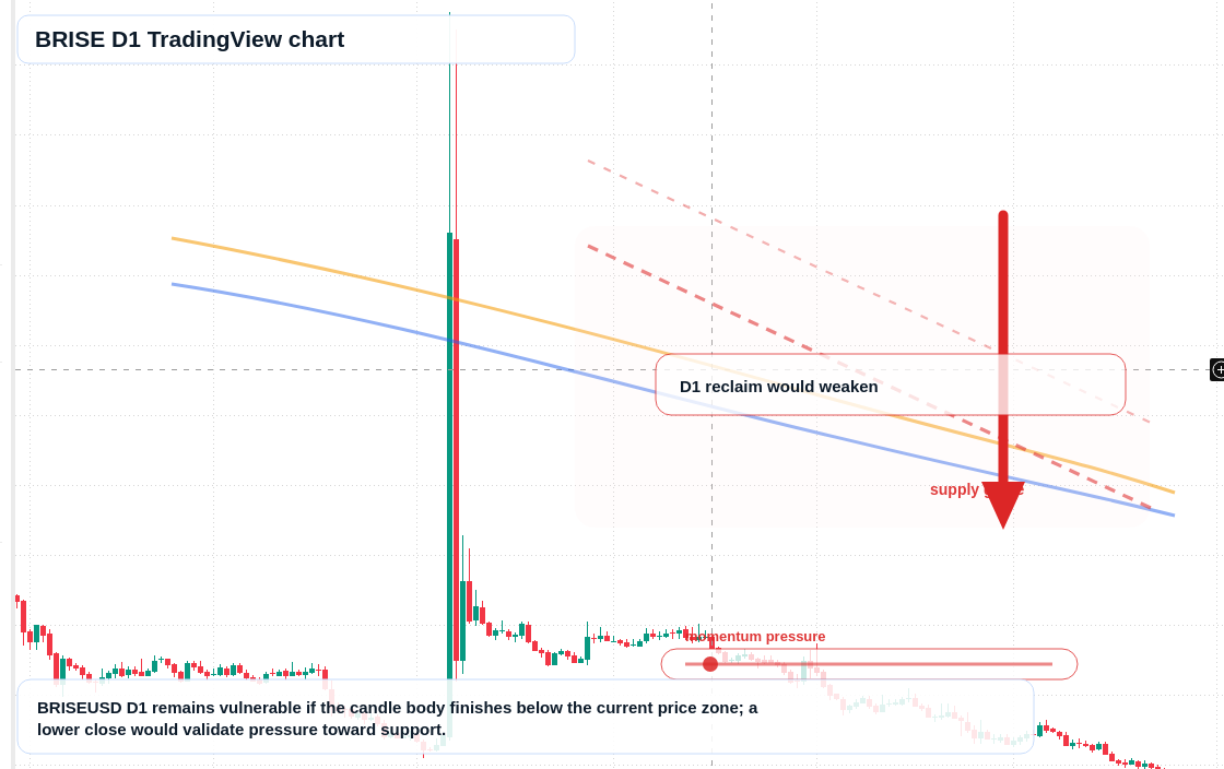 BRISE D1 candlestick chart