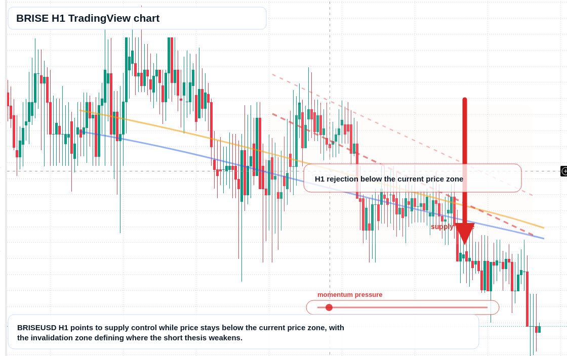 BRISE H1 candlestick chart
