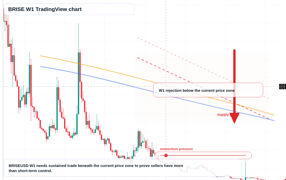 BRISE W1 candlestick chart