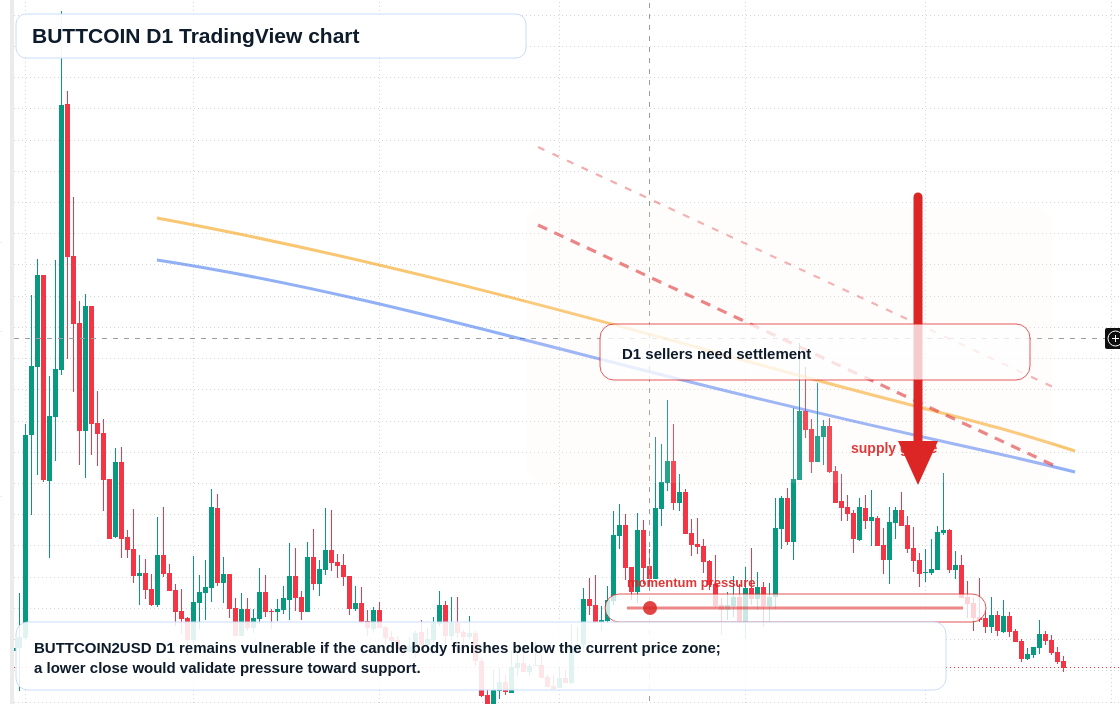BUTTCOIN D1 candlestick chart