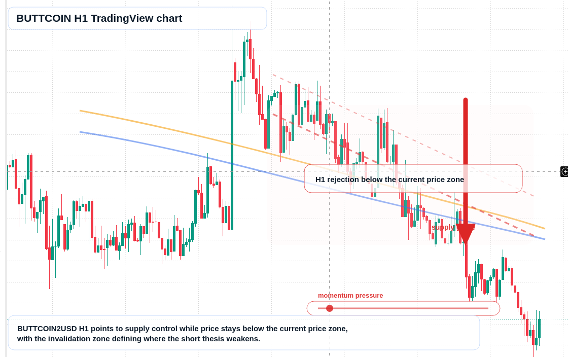 BUTTCOIN H1 candlestick chart