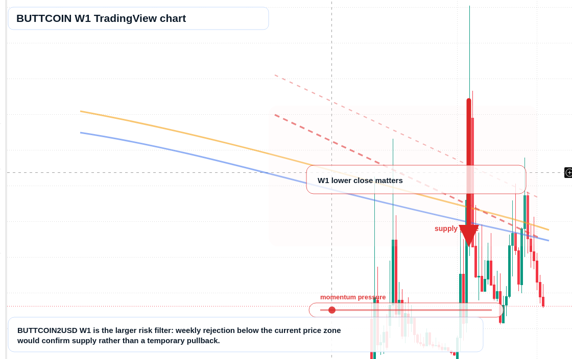 BUTTCOIN W1 candlestick chart