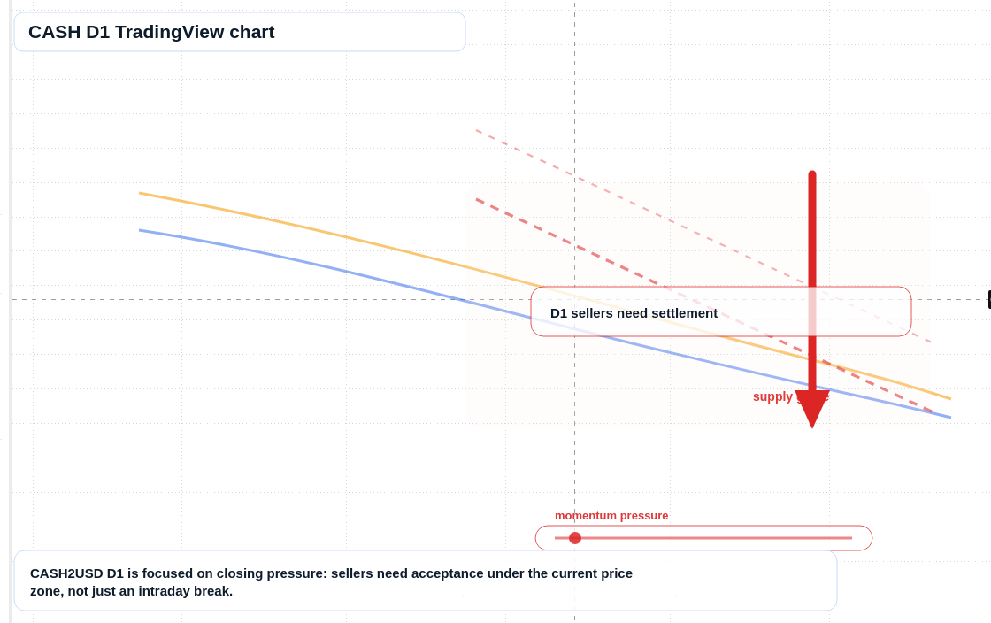 CASH D1 candlestick chart