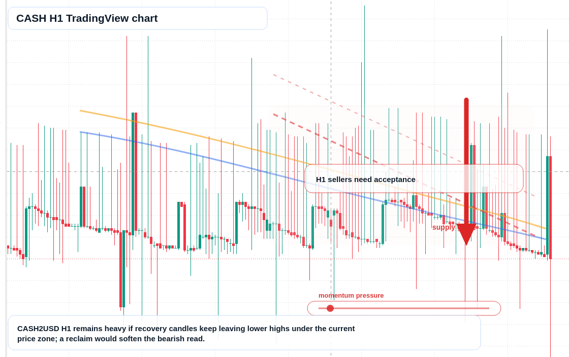 CASH H1 candlestick chart