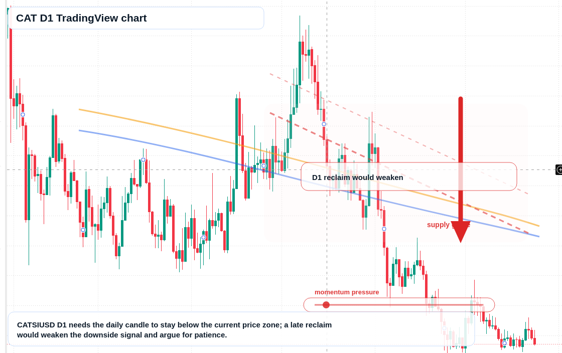 CAT D1 candlestick chart