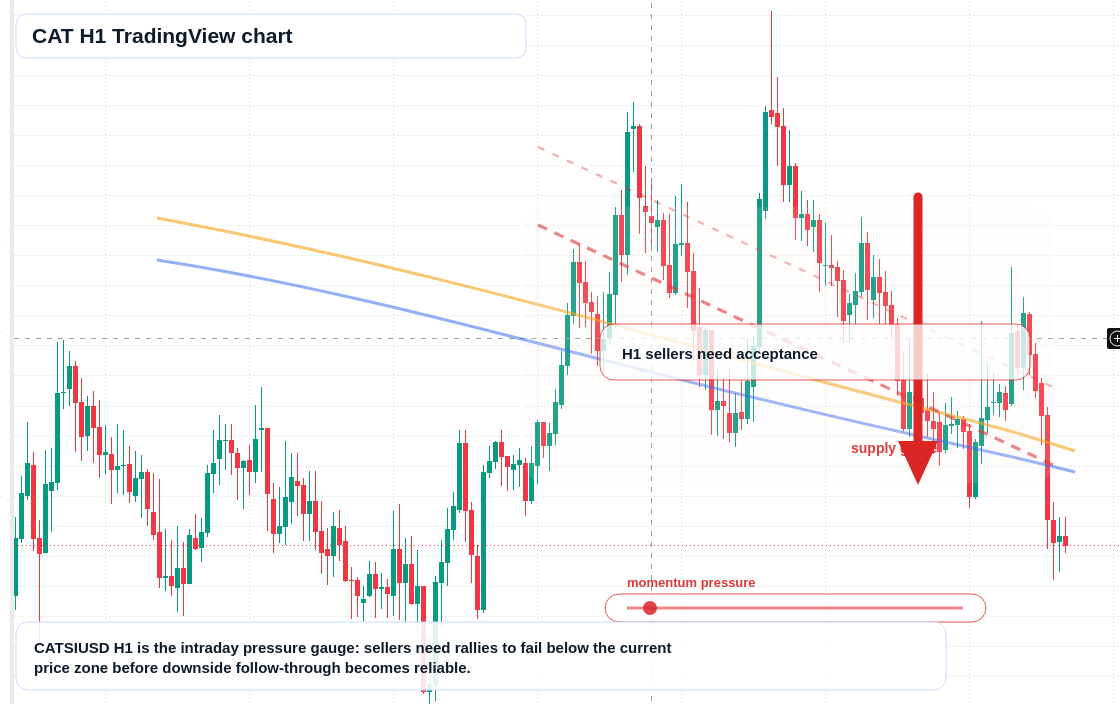 CAT H1 candlestick chart