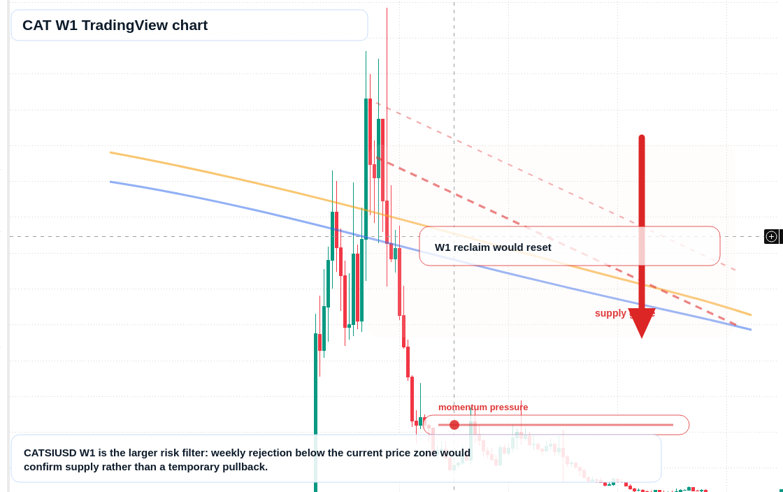 CAT W1 candlestick chart