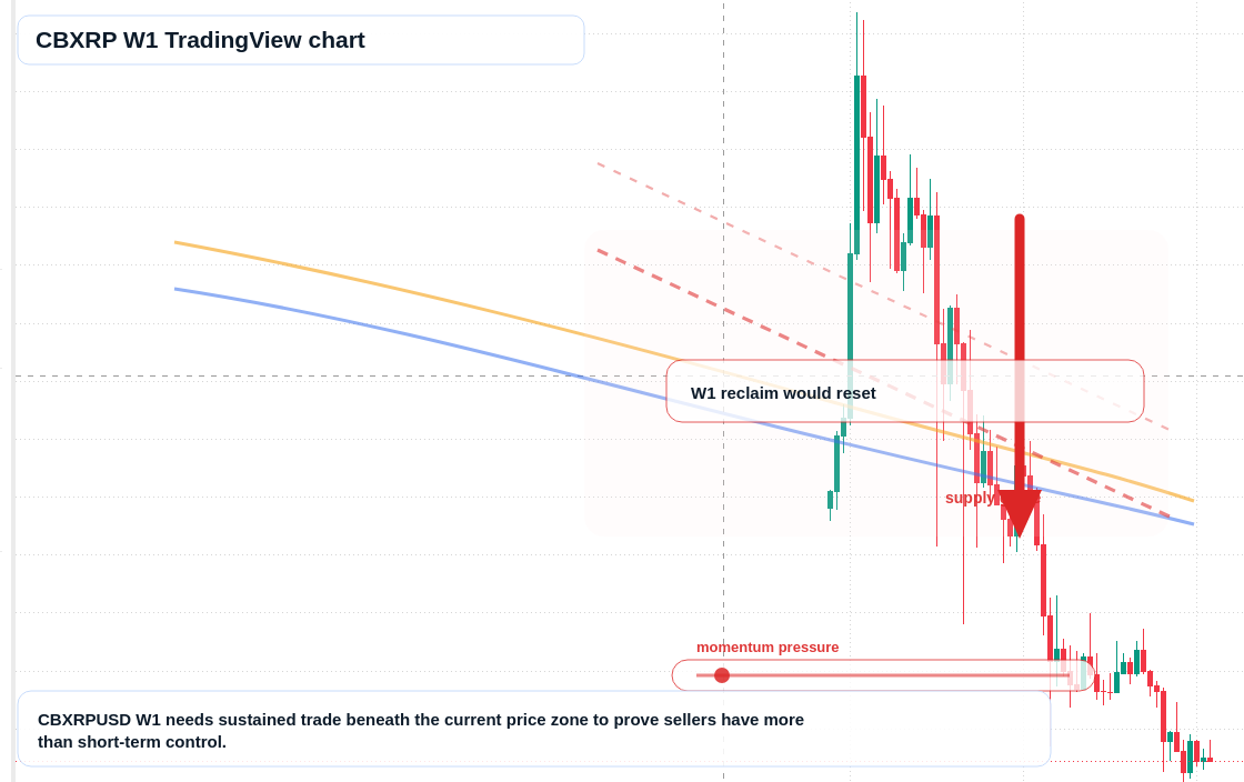CBXRP W1 candlestick chart