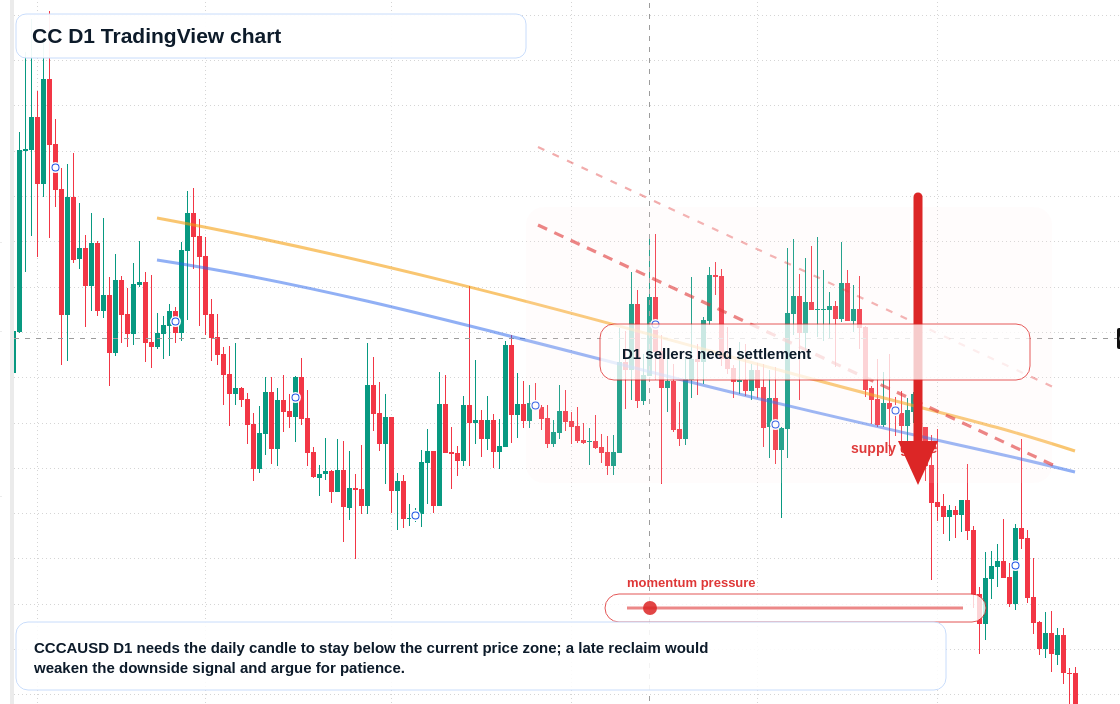 CC D1 candlestick chart