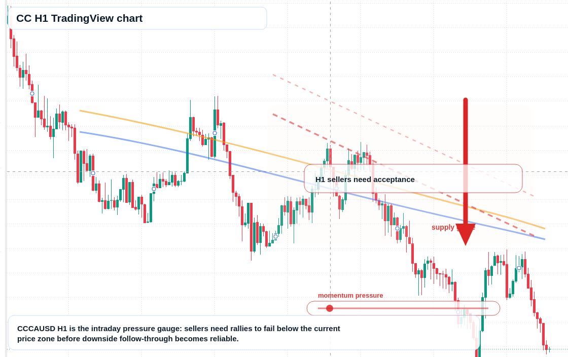 CC H1 candlestick chart