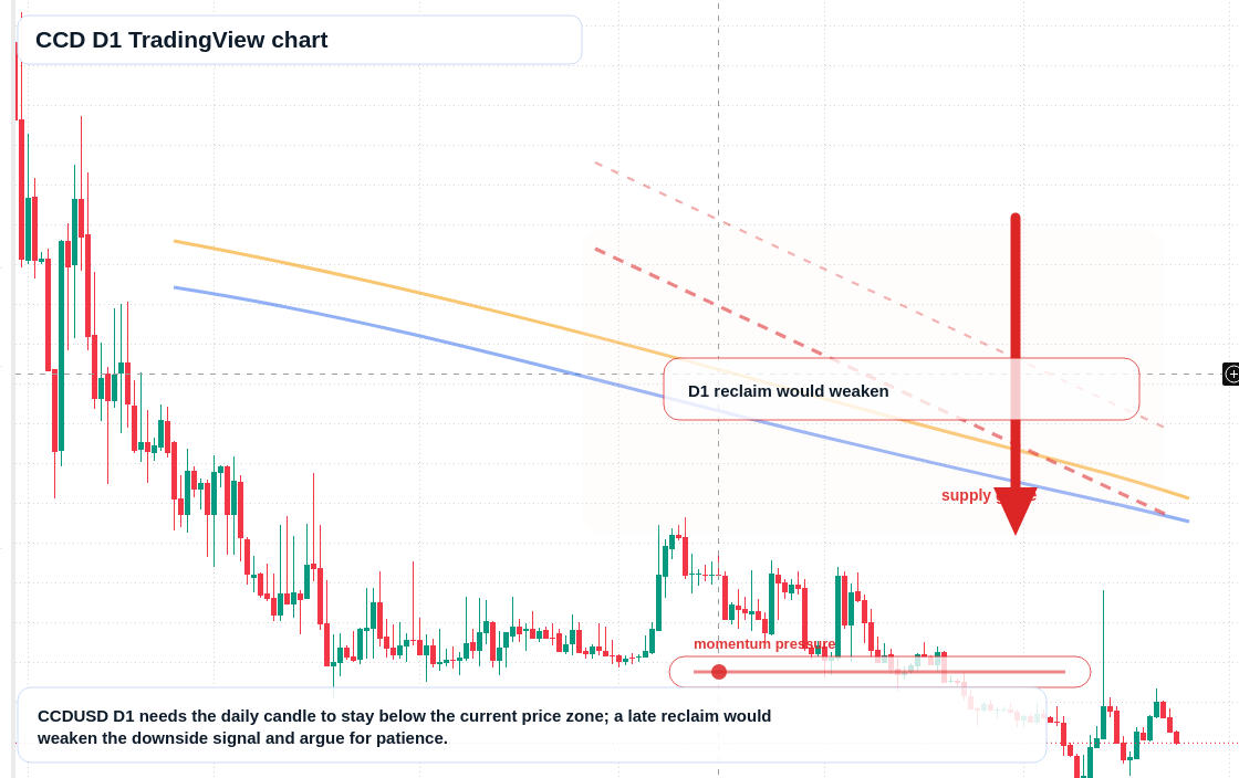 CCD D1 candlestick chart