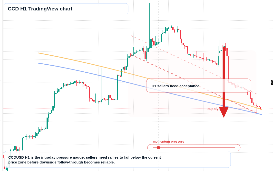 CCD H1 candlestick chart
