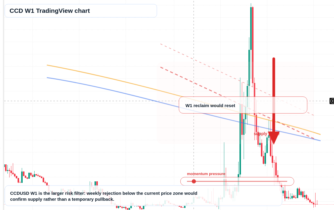 CCD W1 candlestick chart