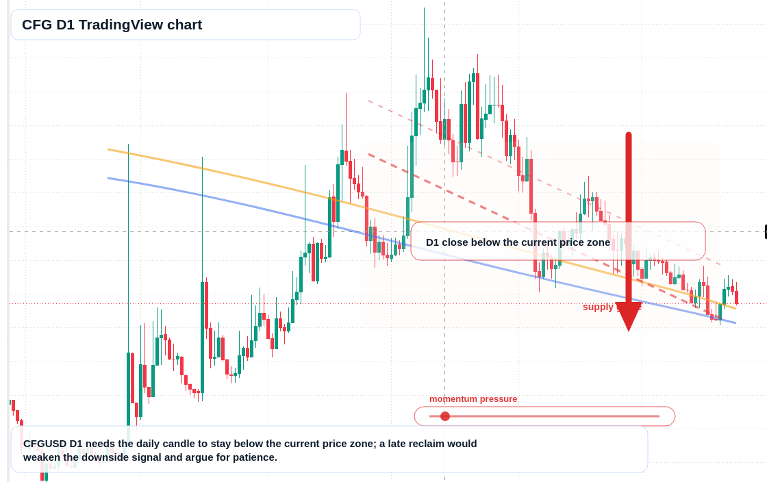 CFG D1 candlestick chart