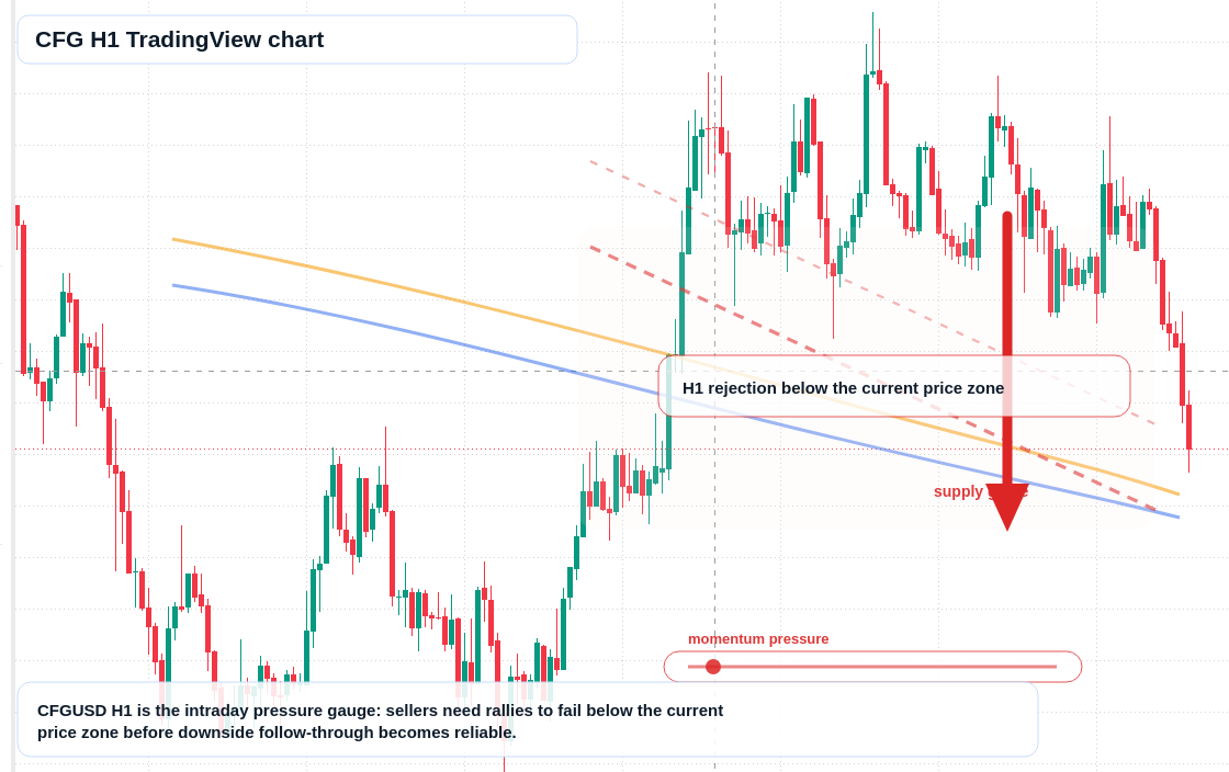 CFG H1 candlestick chart