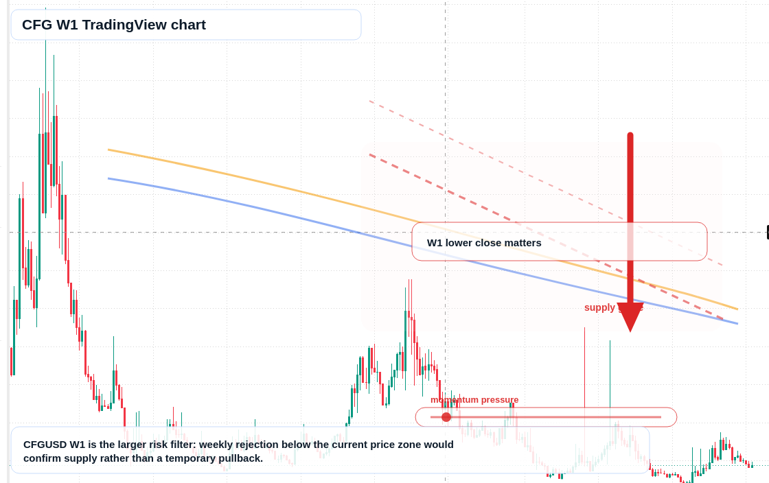 CFG W1 candlestick chart