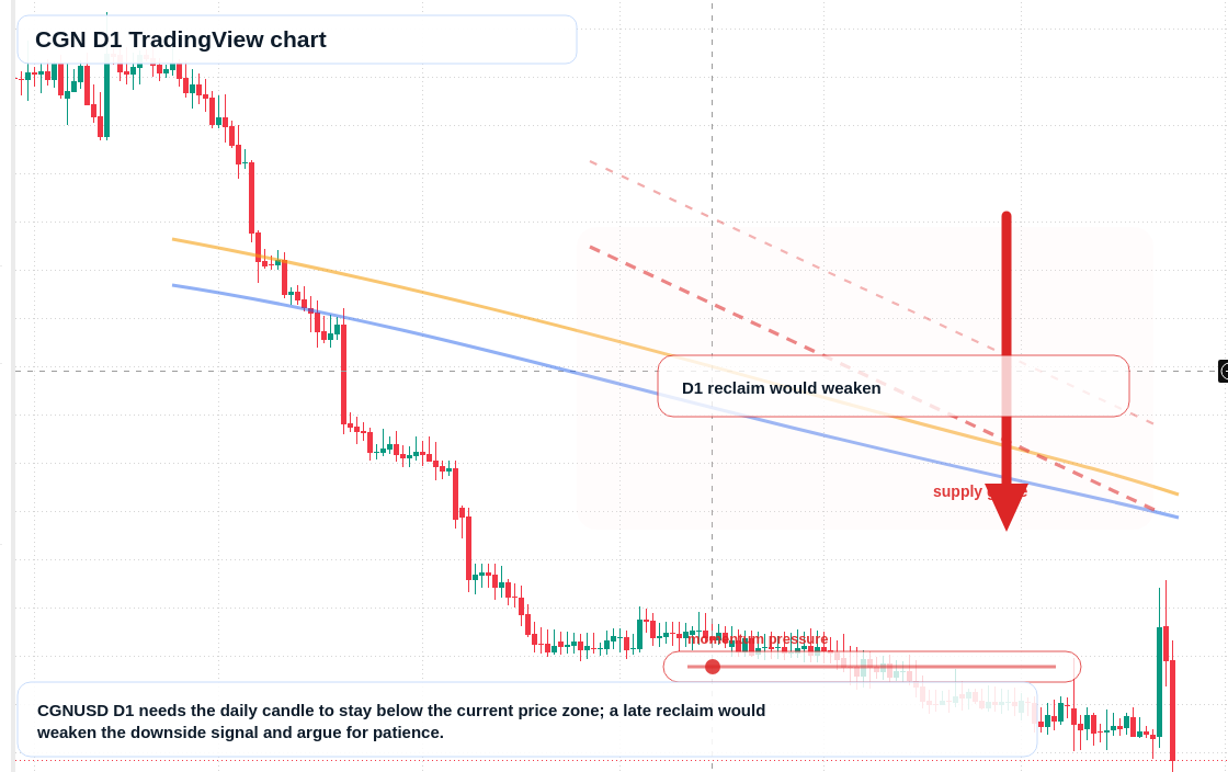 CGN D1 candlestick chart