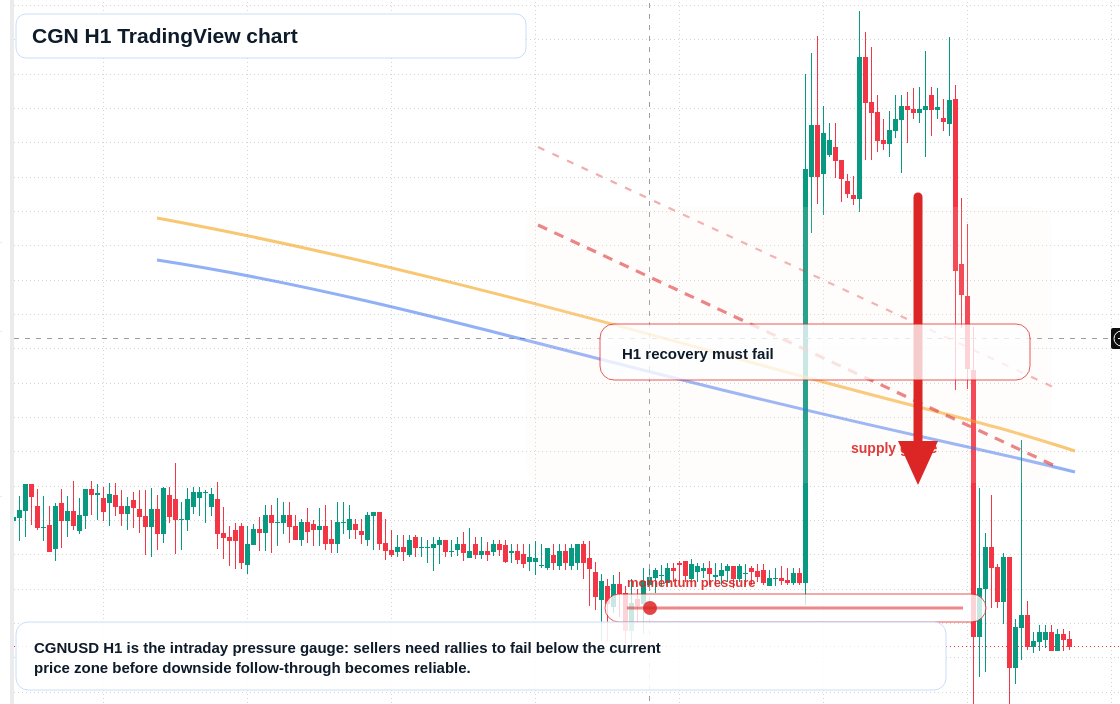 CGN H1 candlestick chart