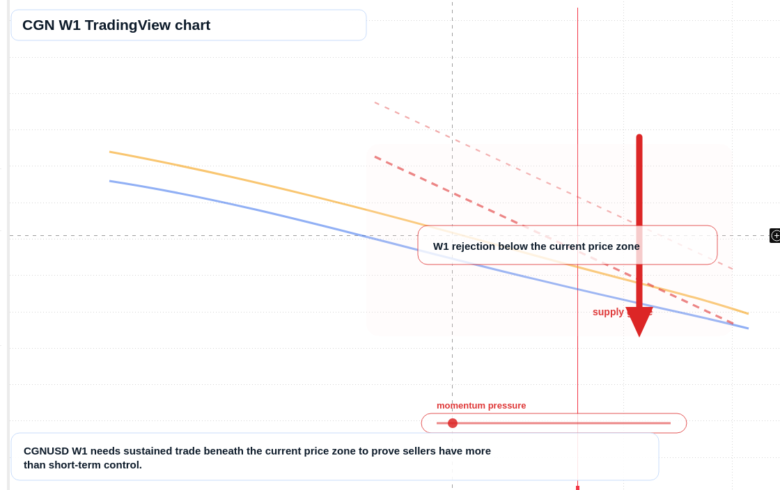 CGN W1 candlestick chart