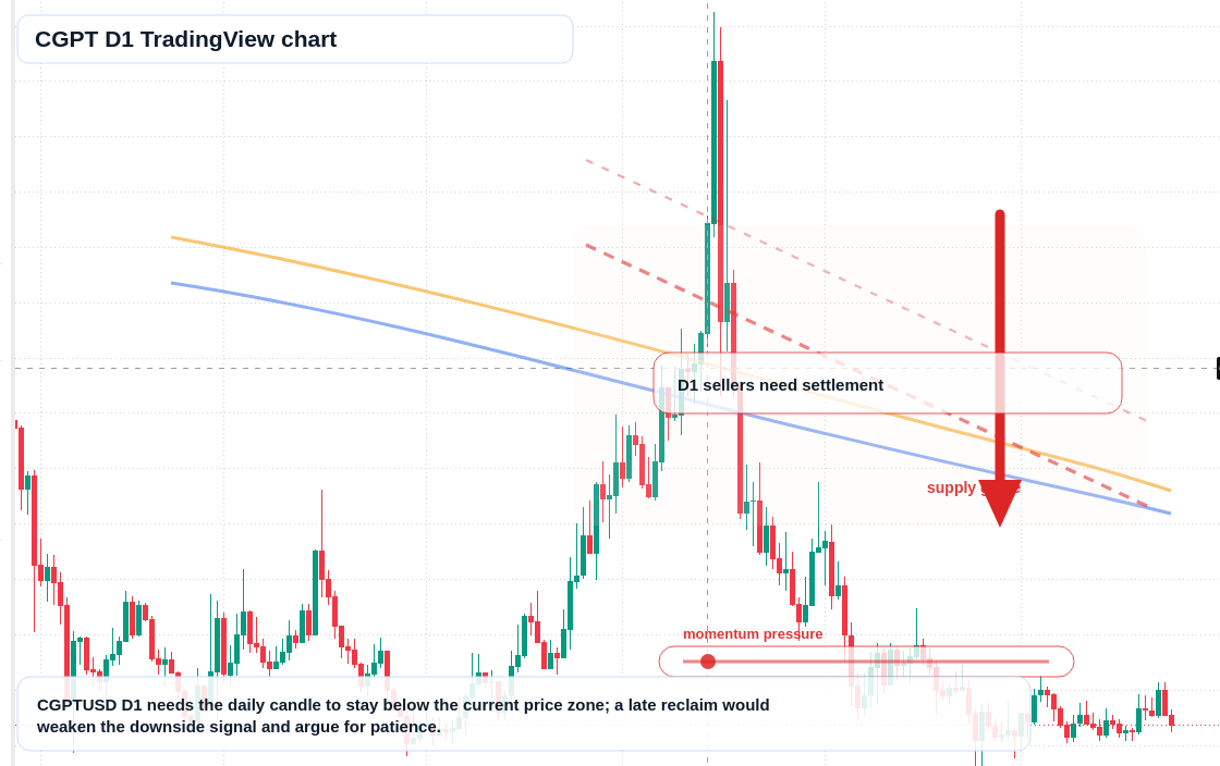 CGPT D1 candlestick chart