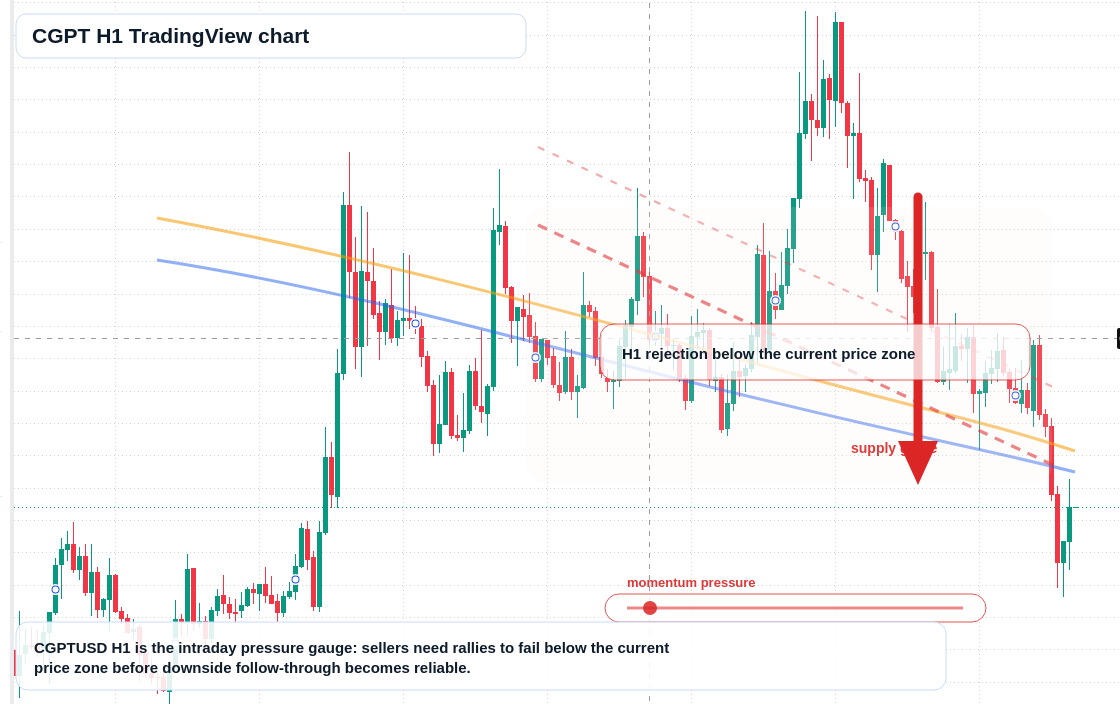 CGPT H1 candlestick chart
